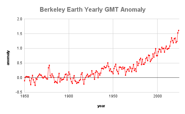 Graph of temperature anomaly